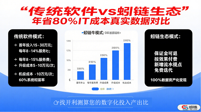 传统软件 vs 蚓链生态｜企业数字化投入的残酷真相
