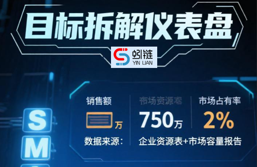 新产品动销第一步：如何用SMART原则定出“能落地”的目标?