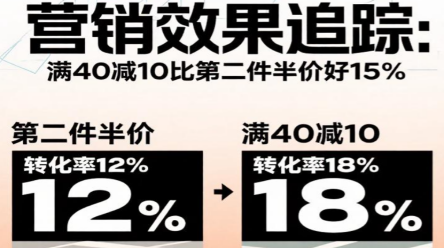 养生店私域活动：我用“效果追踪”，省了50万营销费！