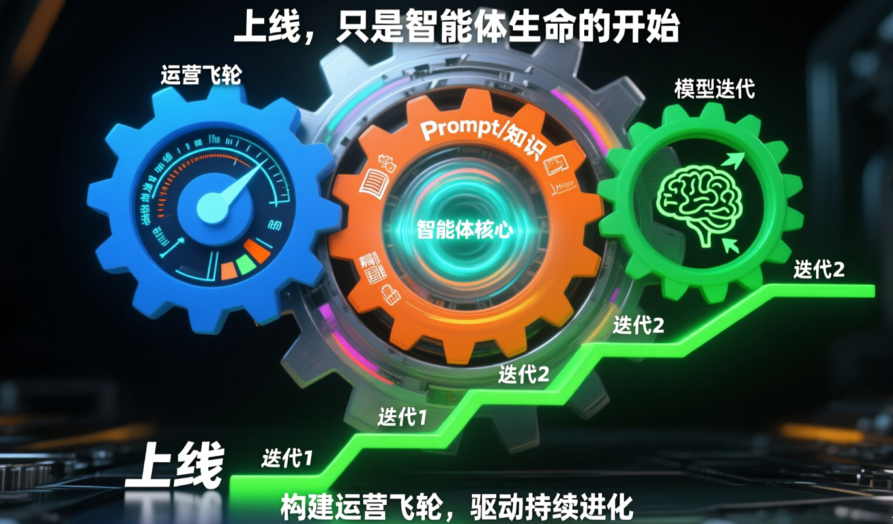 上线只是开始！让营销智能体越用越“聪明”的运营心法