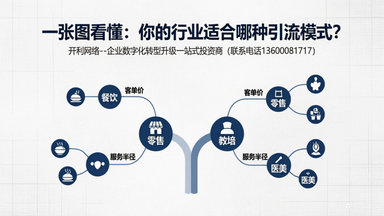 一张图看懂：你的行业适合哪种引流模式？
