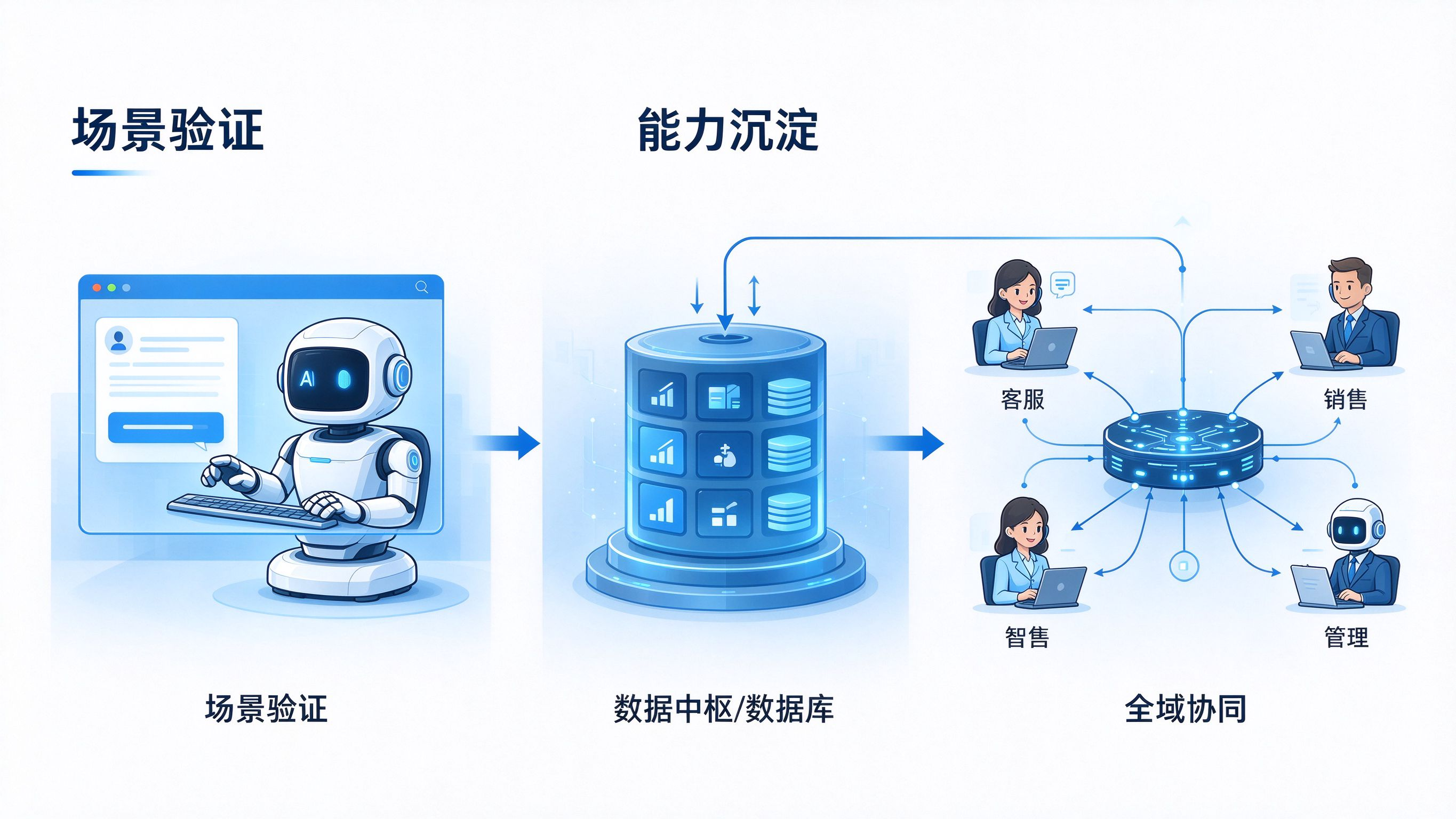 智能体落地三条路径